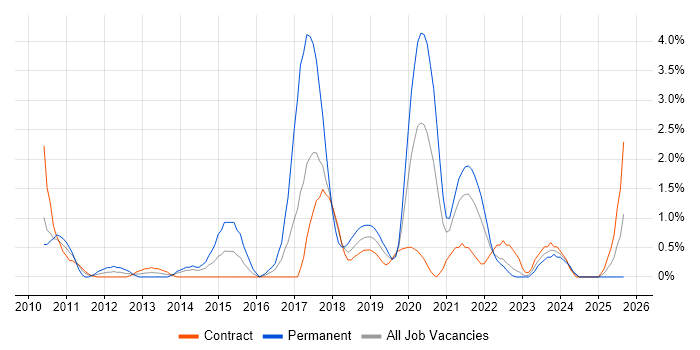 Job vacancy trend for ISTQB in Belfast