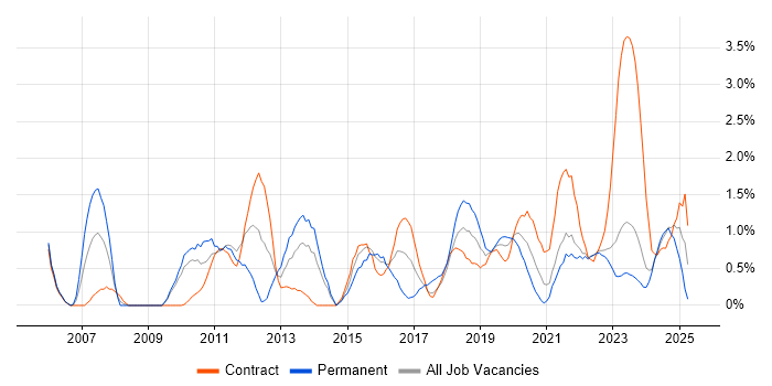 Job vacancy trend for IT Analyst in Belfast