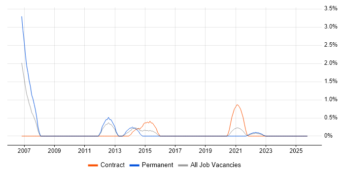 IT Architect job vacancy trend in Belfast