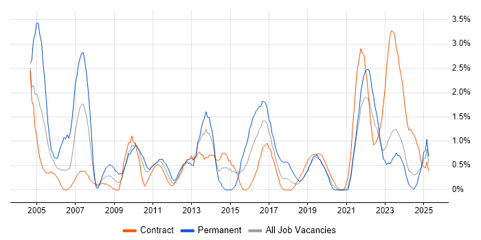 Job vacancy trend for IT Manager in Belfast Job vacancy trend for IT Manager in Belfast