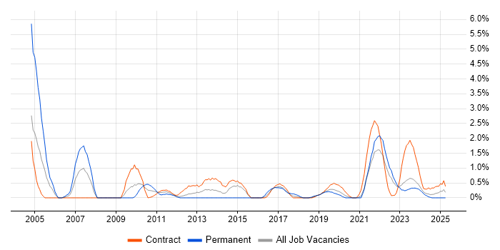Job vacancy trend for IT Project Manager in Belfast