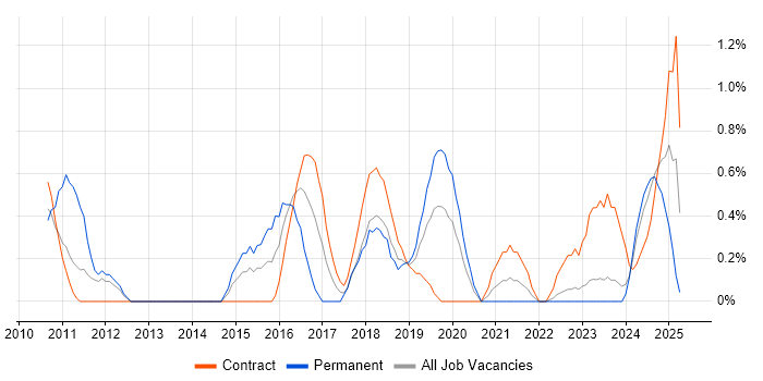 Job vacancy trend for IT Support Analyst in Belfast