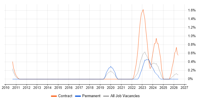IT Support Technician job vacancy trend in Belfast