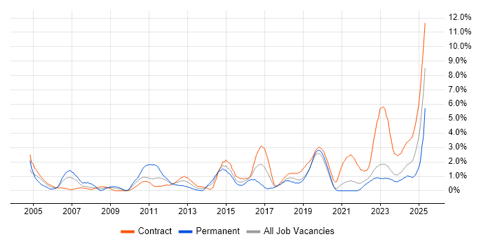 Job vacancy trend for IT Support in Belfast Job vacancy trend for IT Support in Belfast