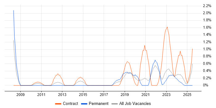 Job vacancy trend for IT Technician in Belfast