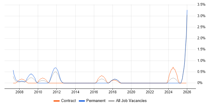 Italian Language job vacancy trend in Belfast