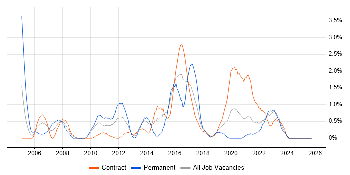 ITIL Certification job vacancy trend in Belfast