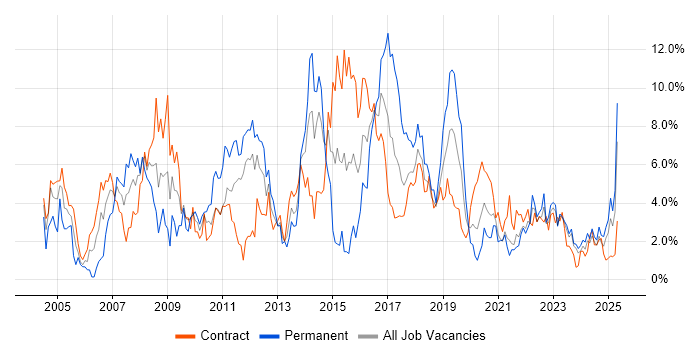 Job vacancy trend for ITIL in Belfast