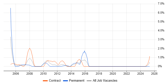 Job vacancy trend for IVR in Belfast Job vacancy trend for IVR in Belfast