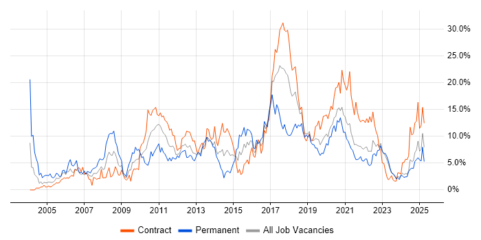 Job vacancy trend for Java Developer in Belfast