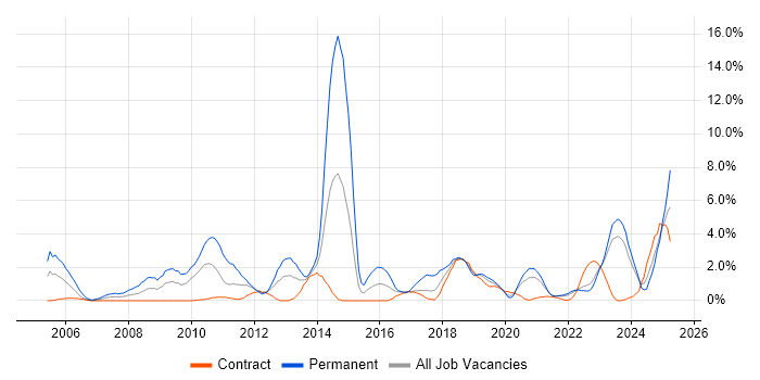 Job vacancy trend for Java Engineer in Belfast Job vacancy trend for Java Engineer in Belfast
