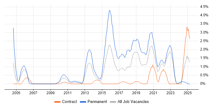 Job vacancy trend for Java Software Developer in Belfast