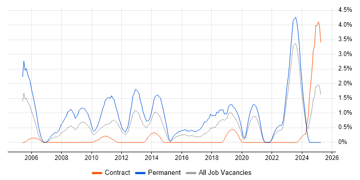 Job vacancy trend for Java Software Engineer in Belfast