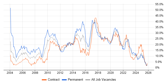 Java job vacancy trend in Belfast