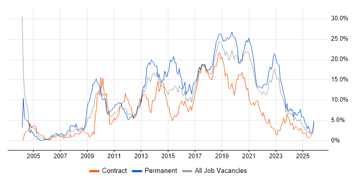 JavaScript job vacancy trend in Belfast