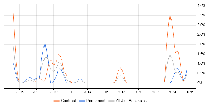 JCL job vacancy trend in Belfast