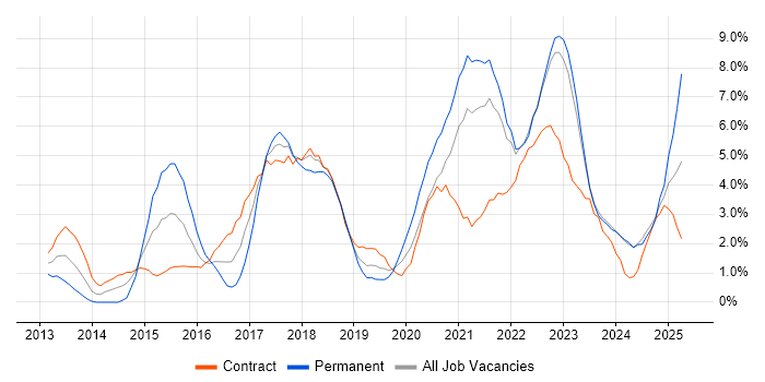 Job vacancy trend for Jenkins in Belfast Job vacancy trend for Jenkins in Belfast