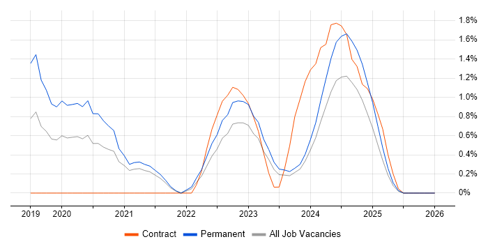 Jest job vacancy trend in Belfast
