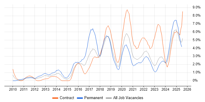 Job vacancy trend for JIRA in Belfast