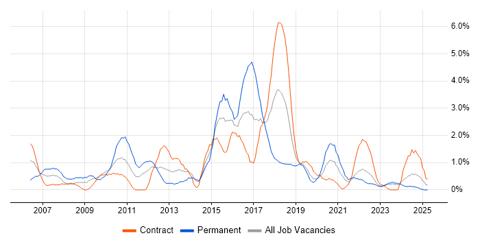 Job vacancy trend for JMS in Belfast