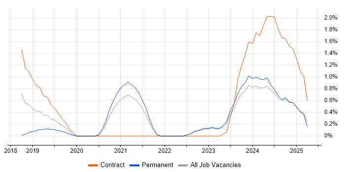 Job vacancy trend for Journey Map in Belfast
