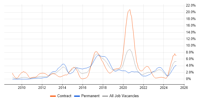 Job vacancy trend for JSON in Belfast Job vacancy trend for JSON in Belfast