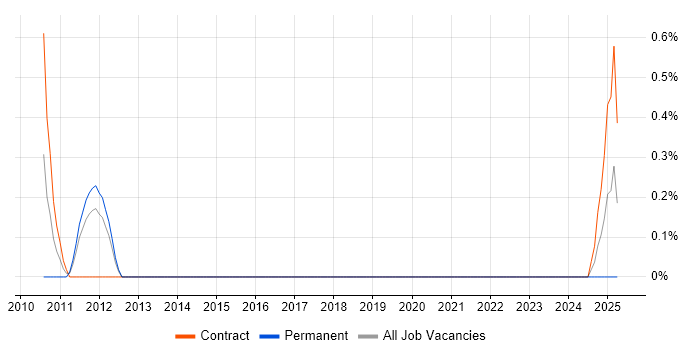 Job vacancy trend for Junior DBA in Belfast