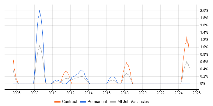 Job vacancy trend for Junior Java Developer in Belfast