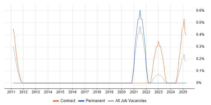 Job vacancy trend for Junior PMO in Belfast