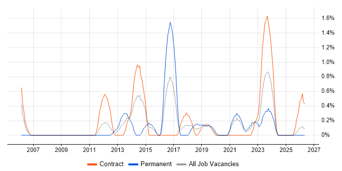 Junior Project Manager job vacancy trend in Belfast