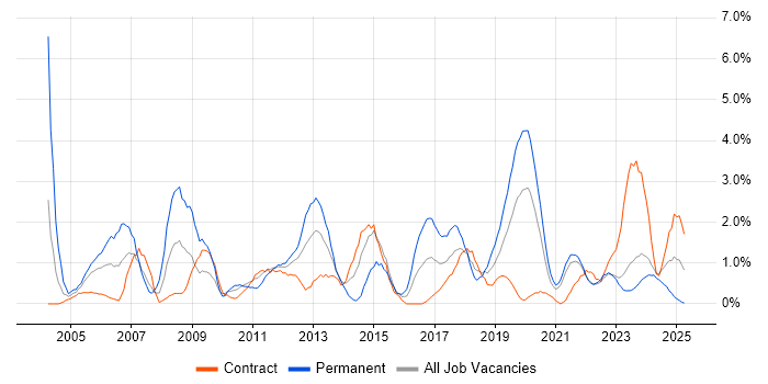 Job vacancy trend for Junior in Belfast