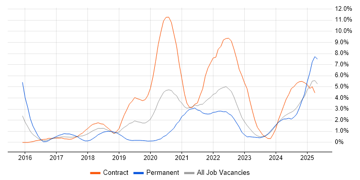 Job vacancy trend for Kafka in Belfast Job vacancy trend for Kafka in Belfast