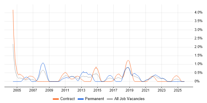 Kalman Filter job vacancy trend in Belfast