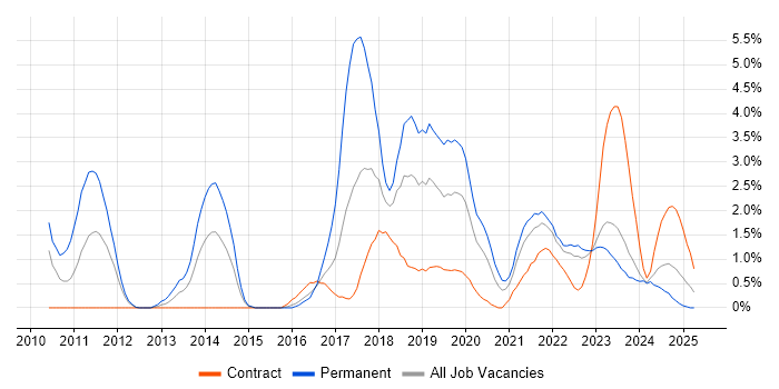Job vacancy trend for Kanban in Belfast Job vacancy trend for Kanban in Belfast
