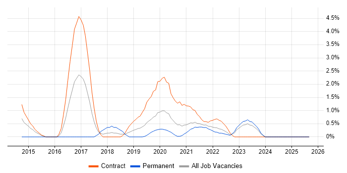 Kdb+ job vacancy trend in Belfast