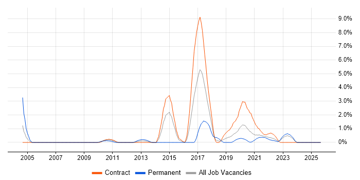 KDB job vacancy trend in Belfast
