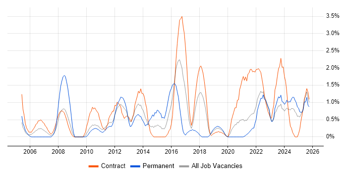 Knowledge Transfer job vacancy trend in Belfast