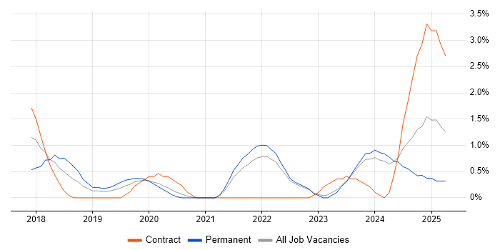 Job vacancy trend for Kotlin in Belfast