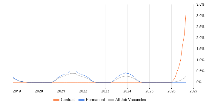 Kubernetes Engineer job vacancy trend in Belfast