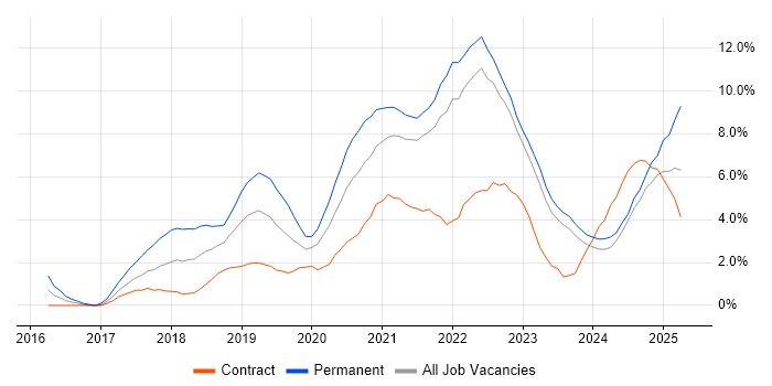 Job vacancy trend for Kubernetes in Belfast