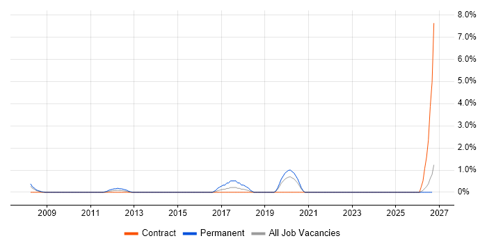 KVM job vacancy trend in Belfast