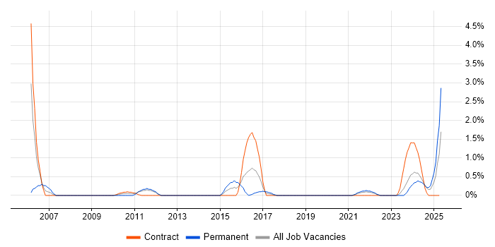 Job vacancy trend for Lead Architect in Belfast Job vacancy trend for Lead Architect in Belfast