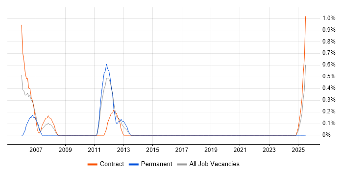 Job vacancy trend for Lead Project Manager in Belfast