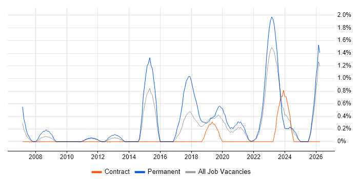 Lead Software Engineer job vacancy trend in Belfast
