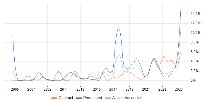 Job vacancy trend for Legal in Belfast Job vacancy trend for Legal in Belfast