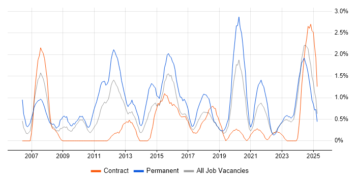 Job vacancy trend for Line Management in Belfast Job vacancy trend for Line Management in Belfast