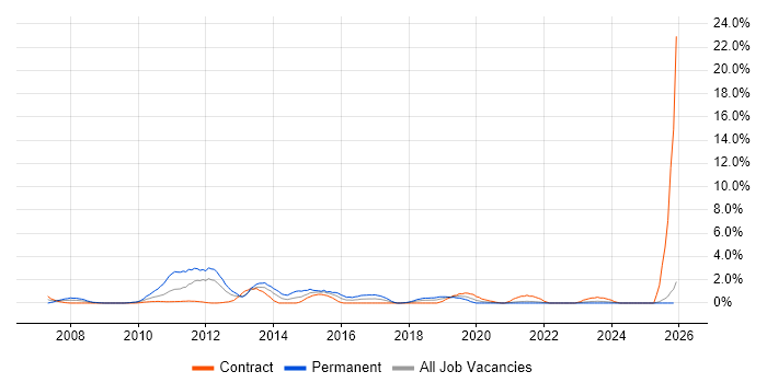 Linux Engineer job vacancy trend in Belfast