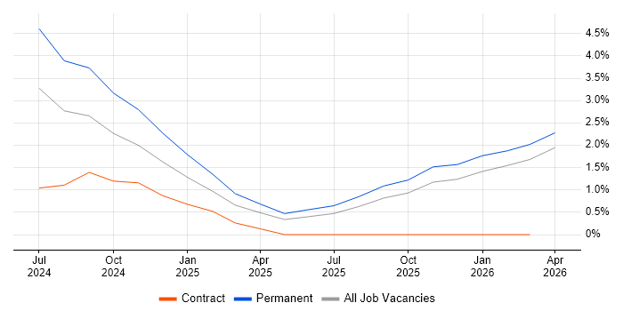LLM job vacancy trend in Belfast