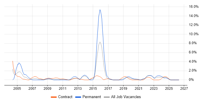 Local Government job vacancy trend in Belfast