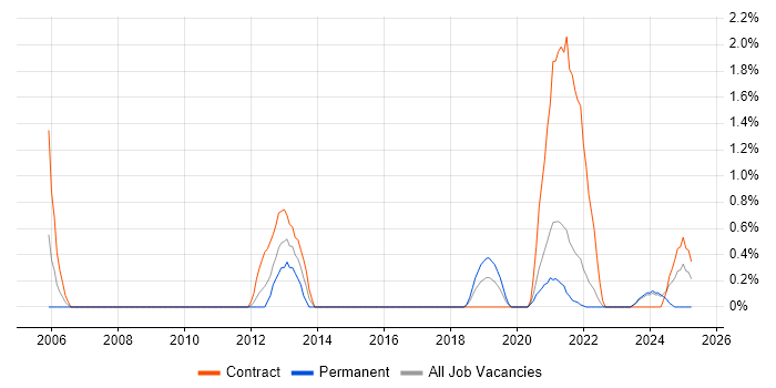Job vacancy trend for Logical Data Model in Belfast